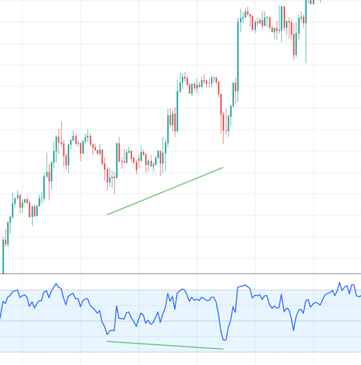 Divergence trading signal