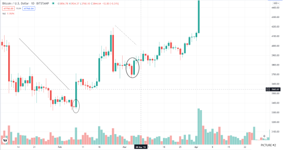 Bullish Engulfing Pattern Example, Bitcoin Daily Chart