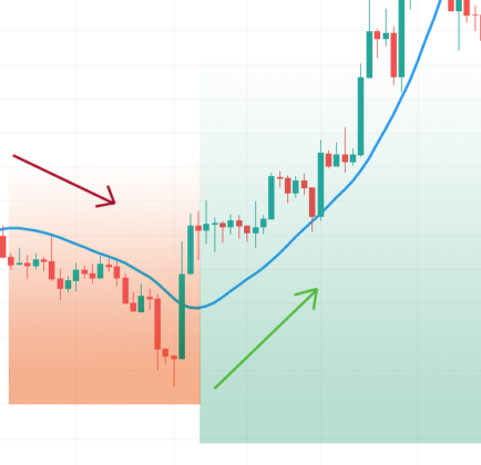 Hull Moving Average Indicator: 3 Best Strategies | FYBIT Blog