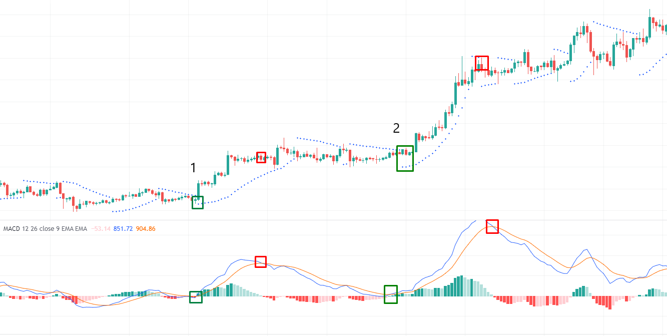 Parabolic SAR & MACD on Bitcoin chart