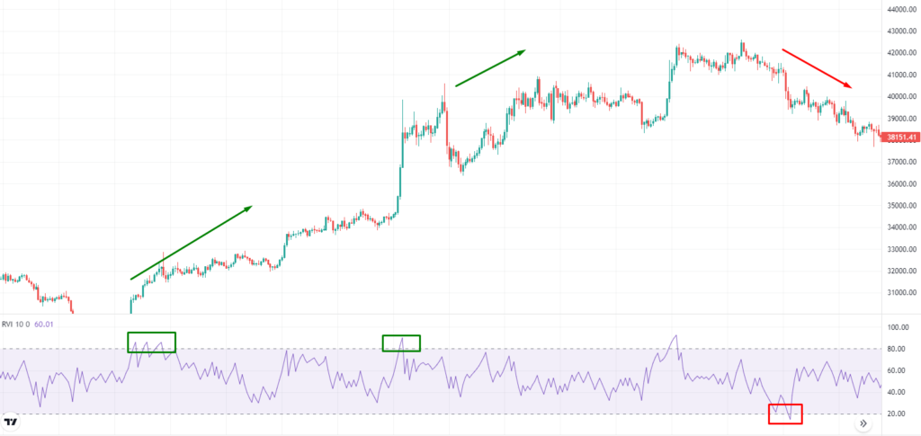 Relative Volatility Index | FYBIT blog