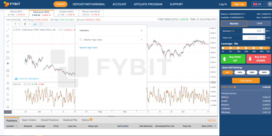 RVI on FYBIT cryptocurrency trading platform