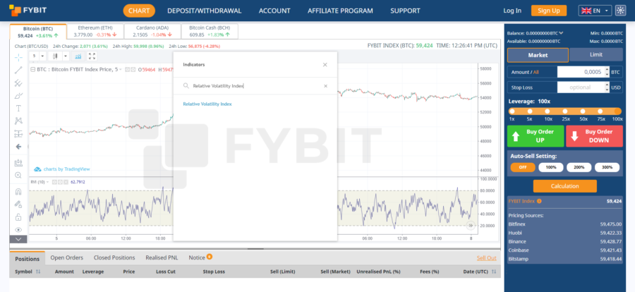 Relative Volatility Index RVI on FYBIT crypto platform