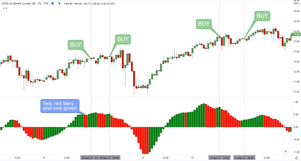 Awesome Oscillator | FYBIT Blog