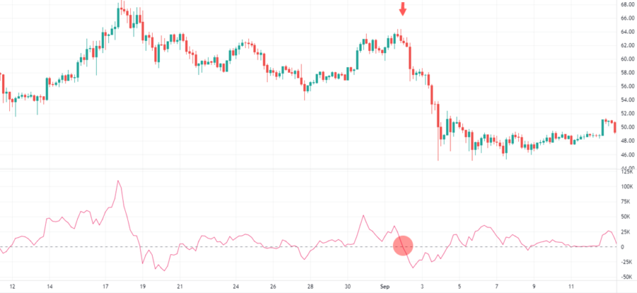 Sell trading alarm by Chaikin Indicator zero line