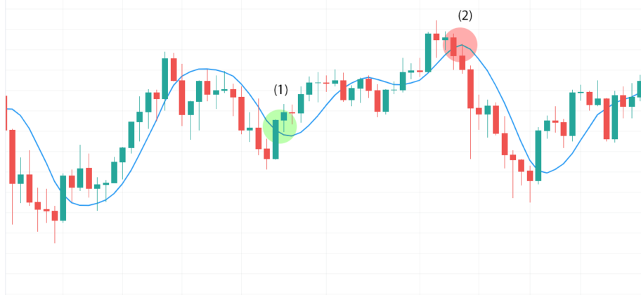 hull-moving-average-indicator-3-best-strategies-fybit-blog