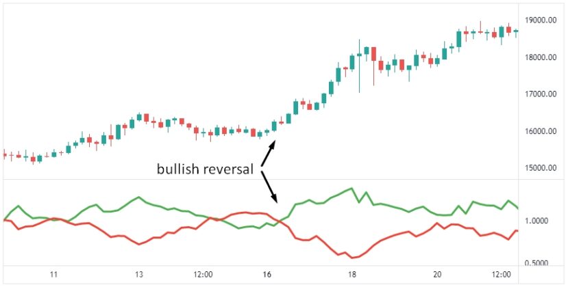 Vortex Indicator 6 Trading Patterns (learning Easy)