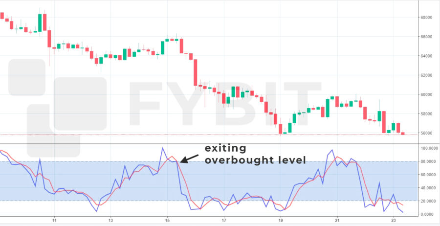 Exiting overbought level