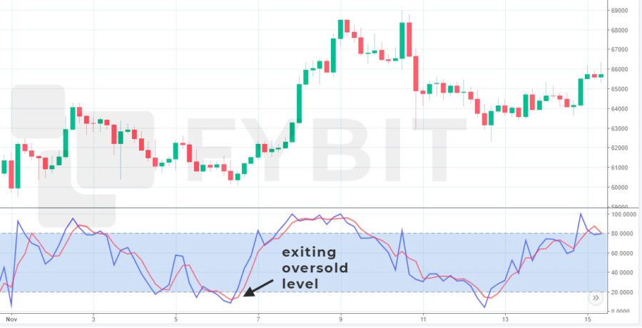 Exiting oversold level