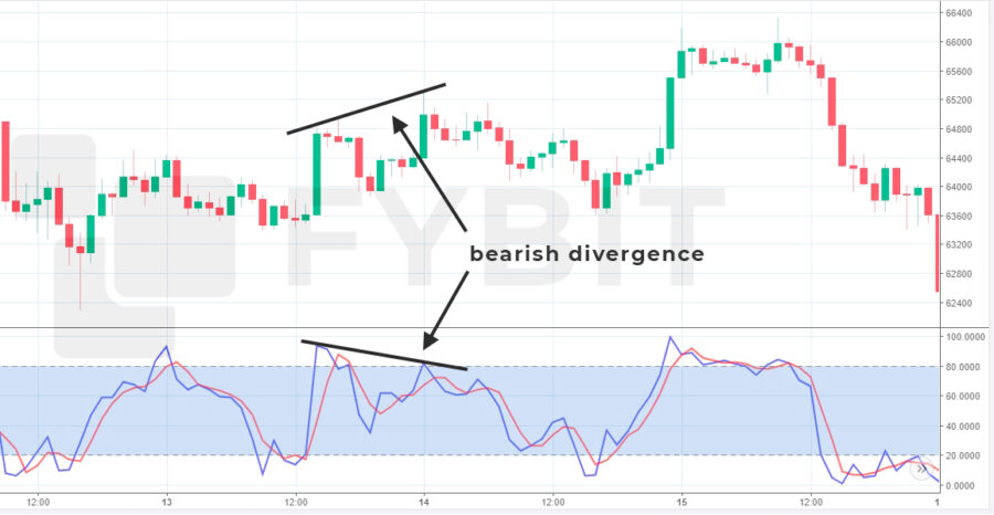 Bearish divergence
