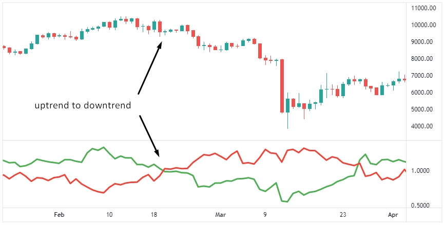 BTCUSD uptrend to downtrend