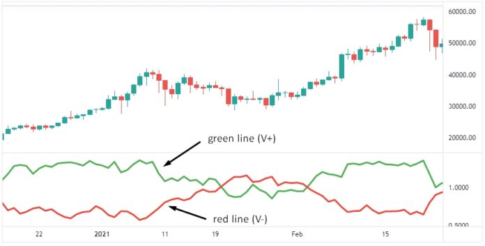 Vortex Indicator 6 Trading Patterns (Learning Easy)