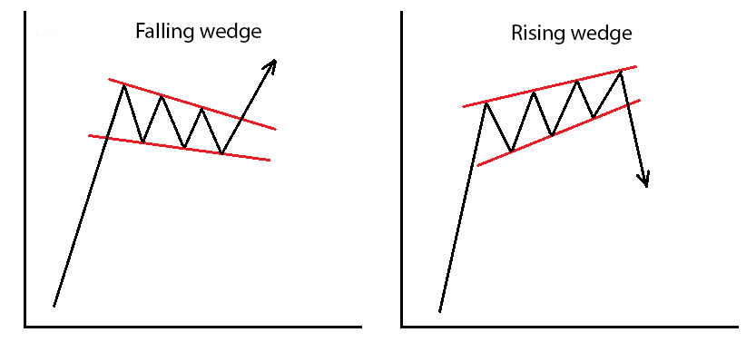 Falling and rising wedges