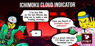 Ichimoku Cloud Indicator