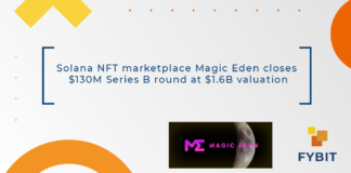 Magic Eden accounts for over 90% of NFT trading volume on Solana.