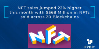 NFT sales jumped 22% higher this month with $568 Million in NFTs sold across 20 Blockchains