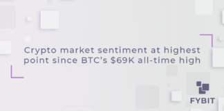 Bitcoin BTC tickers down $34,152 market sentiment has returned to levels not seen since its price reached $69,000 in mid-November 2021, according to the Crypto Fear & Greed Index. The index is now at 72 out of a total possible score of 100, placing it within the “greed” ranking — a six-point increase from Oct. 24 and a 16-point bounce from its 50-point “neutral” rank on Oct. 18. The strengthening market sentiment follows a wave of excitement that BlackRock’s spot Bitcoin exchange-traded fund (ETF) could be inching toward approval by the United States Securities and Exchange Commission. On Oct. 24, Bitcoin staged its largest single-day rally in over a year, recording a 14% daily gain as its price briefly moved above the $35,000 mark. Fear & Greed Index score. Source: Alternative.me The index gathers and weighs data from six market key performance indicators — volatility (25%), market momentum and volume (25%), social media (15%), surveys (15%) Bitcoin’s dominance (10%) and trends (10%) — to score market sentiment each day. Advertisement Stay safe in Web3. Learn more about Web3 Antivirus → Ad Nov. 14, 2021, was the last time the index reached a score of 72, just four days after BTC notched its all-time high of $69,044 on Nov. 10, 2021, according to CoinGecko data. Related: BlackRock’s spot Bitcoin ETF now listed on Nasdaq trade clearing firm — Bloomberg analyst The index recorded its lowest-ever score of 7 on June 16, 2022, after the collapse of Do Kwon’s Terra Money ecosystem. Fear & Greed Index scores since Feb. 2018. Source: Alternative.me The fallout from the Terra collapse triggered a cascade of price-dampening effects which later claimed hedge fund Three Arrows Capital and crypto lender Voyager Digital as casualties, among others. Following the wave of excitement for spot ETFs, crypto investment firm Galaxy Digital has predicted that the price of Bitcoin could increase by more than 74% in the first year following a successful approval.