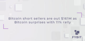 Bitcoin short sellers are nursing millions in losses after Bitcoin BTC tickers down $56,591 rocketed upward by nearly 11% to briefly notch a new yearly high of $57,000.