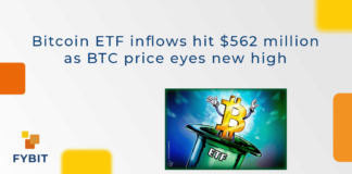 The spot Bitcoin exchange-traded funds (ETF) net inflow hit $562 million on March 4, adding another half a billion to the ETFs on a day when BTC price breached $68,000 with all-time highs under 1% away.